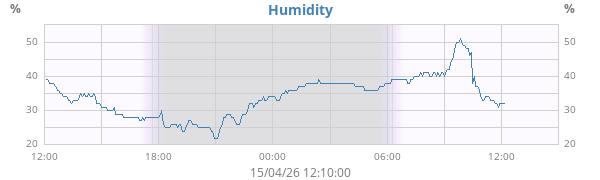 Humidity