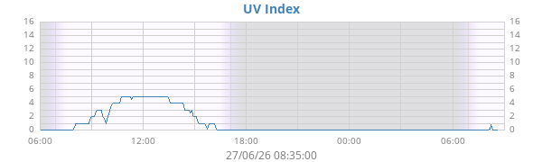 UV Index