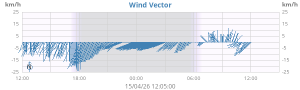Wind Vector