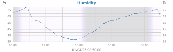 Humidity