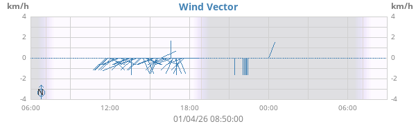 Wind Vector
